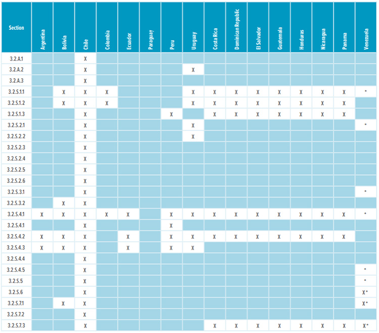 Table 1: Appendices and drug substance Module 3 required sections