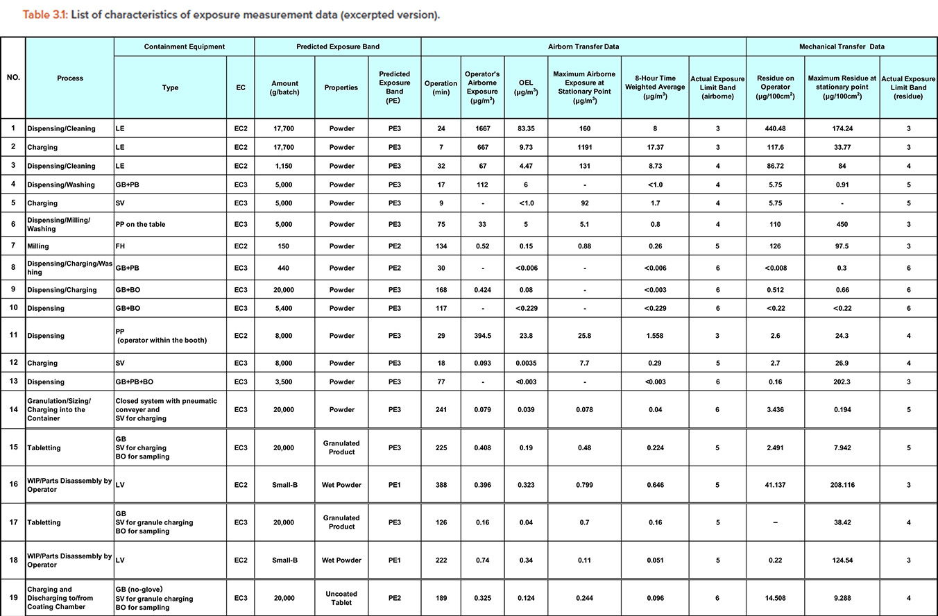 Takeda Table 3.1