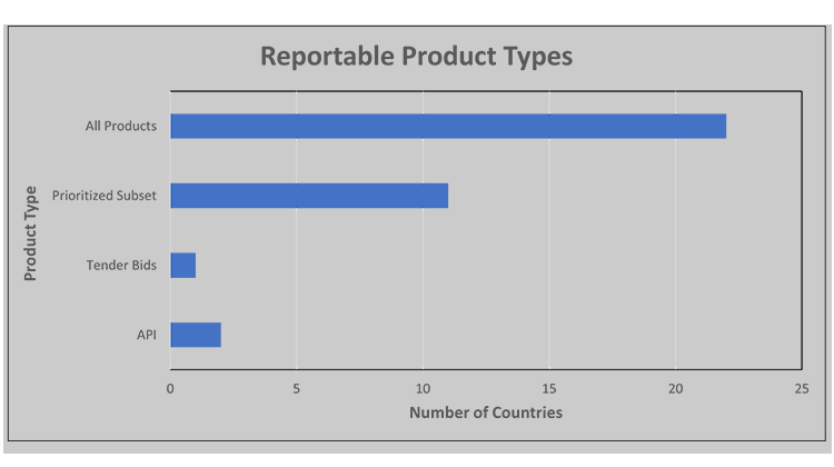 Figure 1: Reportable product types 