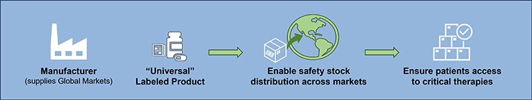 Figure 11: Holistic approach to stockpiling.