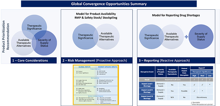 Figure 12: Global convergence opportunities summary.