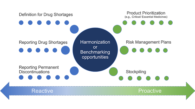 Figure 4: Opportunities to converge on prioritization for product availability concepts.