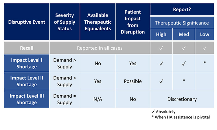 Figure 8: Opportunities to harmonize reporting requirements.