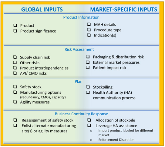 Figure 9: Key components of the product supply management plan template.