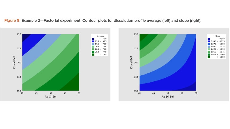 A Strategy for the Analysis of Dissolution Profiles