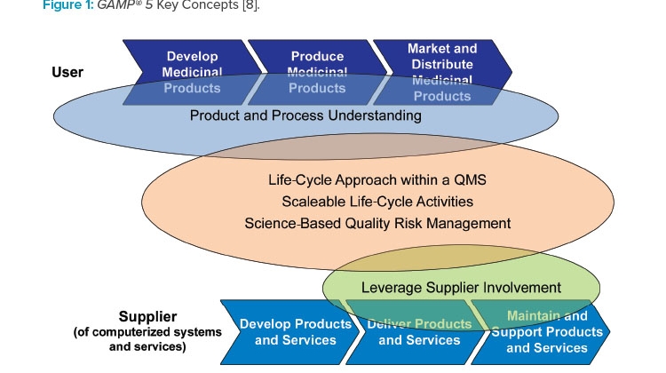 Why ISPE GAMP® Supports the FDA CDRH: Case for Quality Program