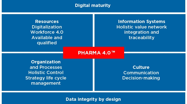 Pharma 4.0™:  Hype or Reality?