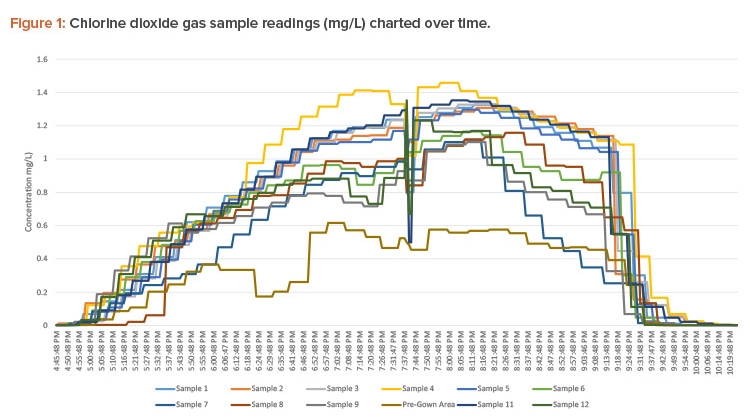 Chlorine dioxide gas sample readings (mg/L) charted over time