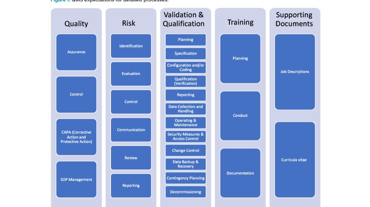 Validation of Clinical Trial–Related Systems in Smaller Enterprises