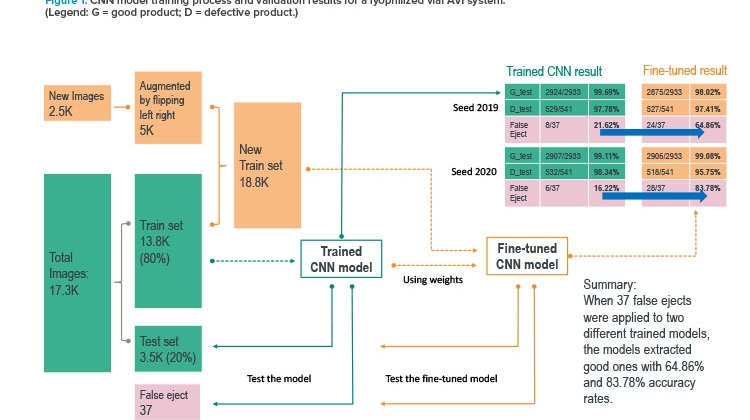 Figure 1: CNN model training process and validation results for a lyophilized vial AVI system.