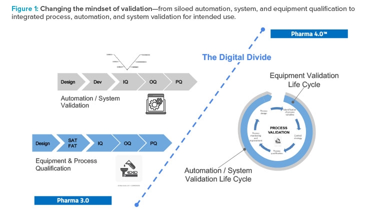 Figure 1: Changing the mindset of validation