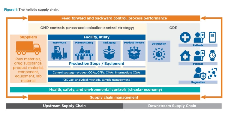 The holistic supply chain