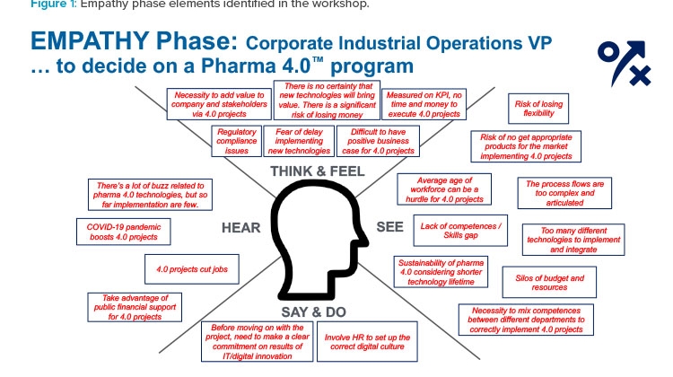 Empathy phase elements identified in the workshop