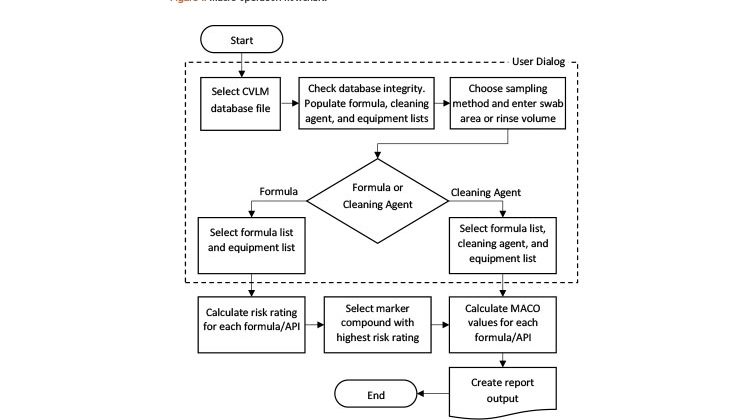 Figure 1: Macro operation flowchart.