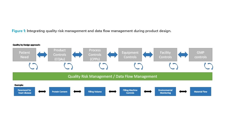 Figure 1: Integrating quality risk management and data flow management during product design.