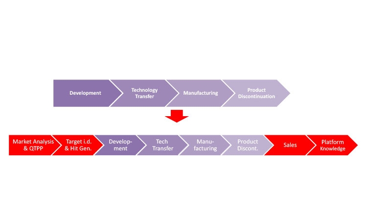 Effect of Industry 4.0 enablers on the product life cycle.