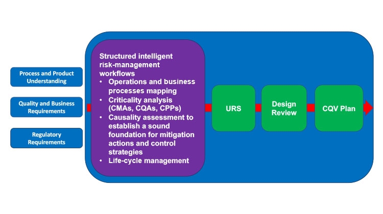 Figure 2: Setting a risk-based CQV plan