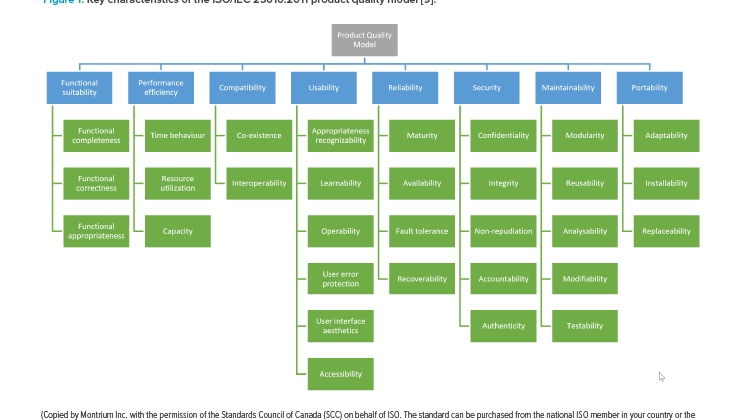 Figure 1: Key characteristics of the ISO/IEC 25010:2011 product quality model