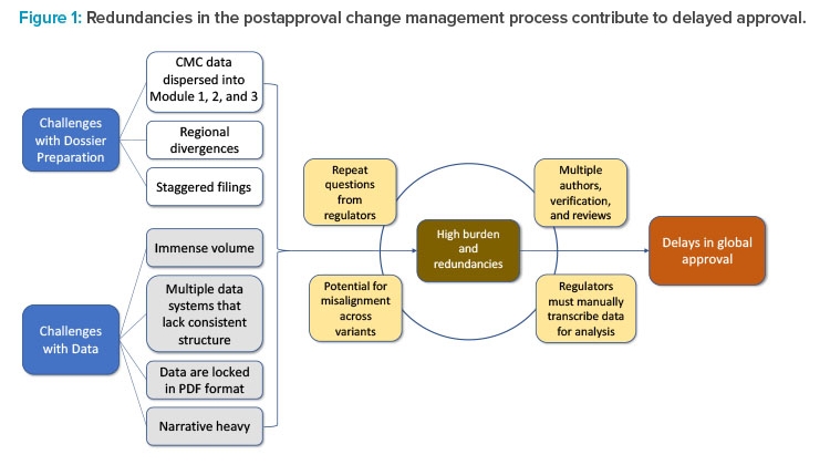 Figure 1: Redundancies in the postapproval change management process contribute to delayed approval.