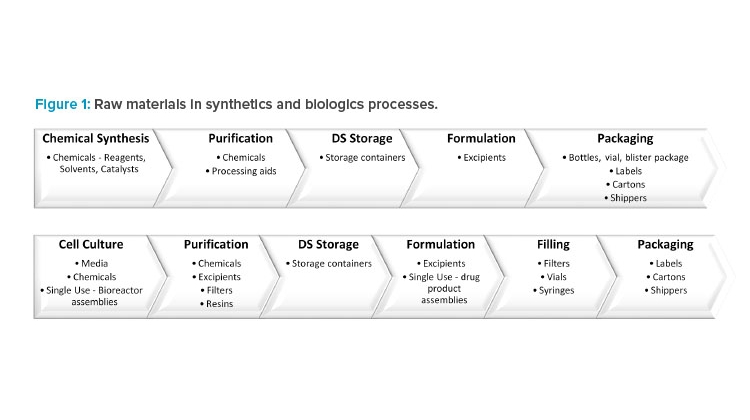 Regulatory Landscape for Raw Materials: CMC Considerations