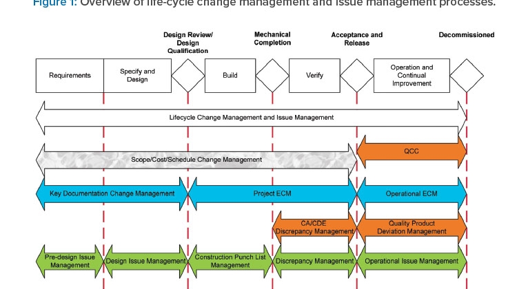 Figure 1: Overview of life-cycle change management and issue management processes.