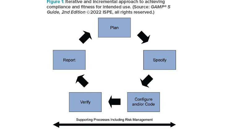 What You Need to Know About GAMP® 5 Guide, 2nd Edition