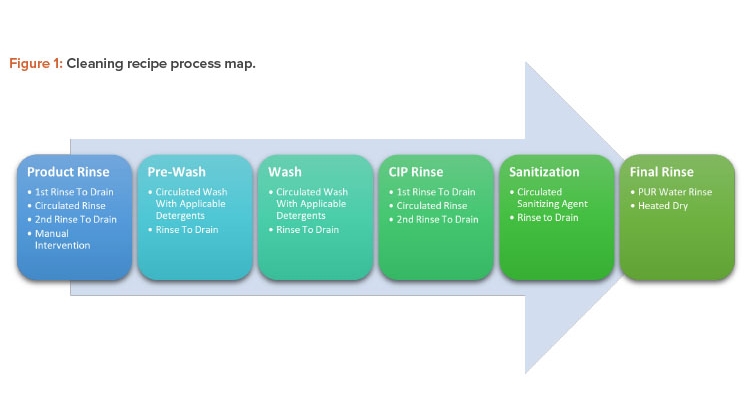 Figure 1: Cleaning recipe process map.