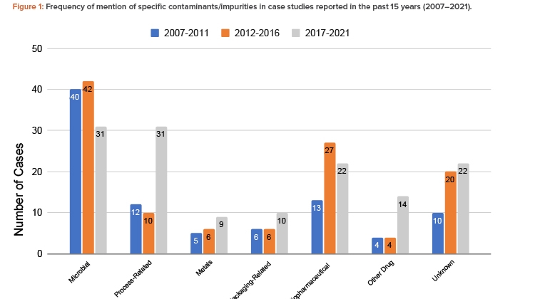 Figure 1: Frequency of mention of specific contaminants/impurities in case studies reported in the past 15 years (2007–2021).