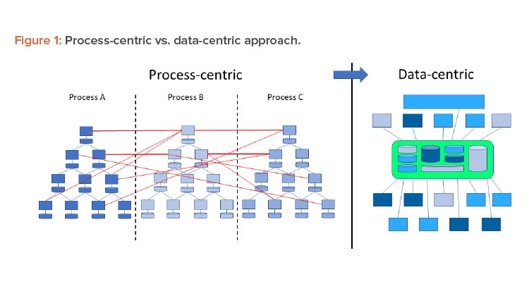 Figure 1: Process-centric vs. data-centric approach.