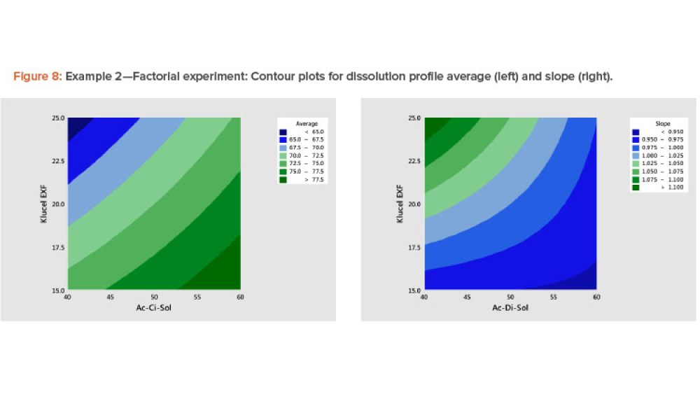 A Strategy for the Analysis of Dissolution Profiles