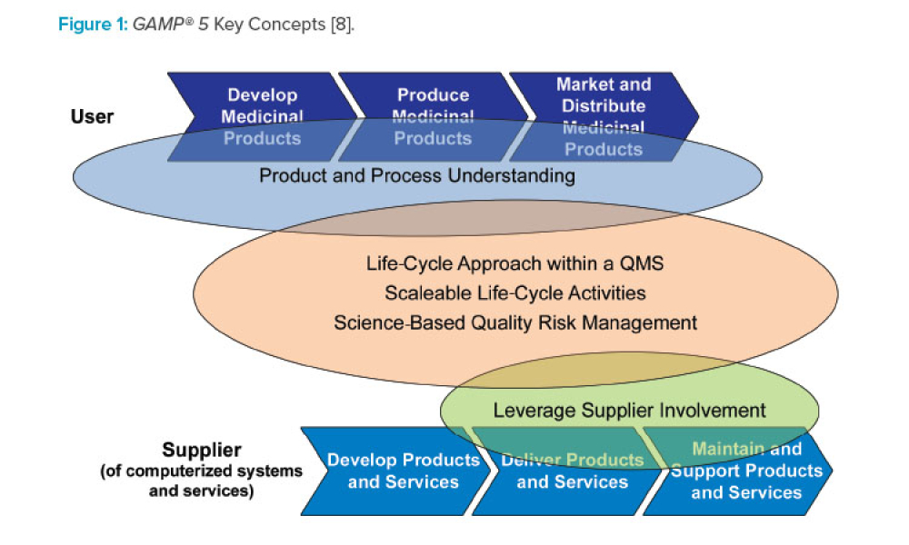 Why ISPE GAMP® Supports the FDA CDRH: Case for Quality Program