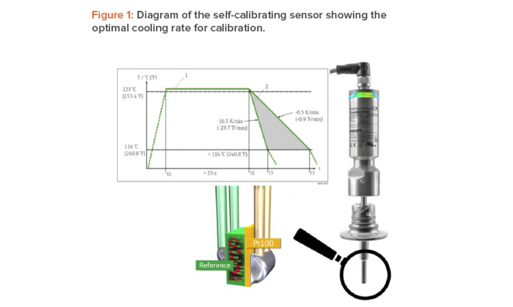 Self-Calibrating Thermometers for Use in Medical Autoclaves