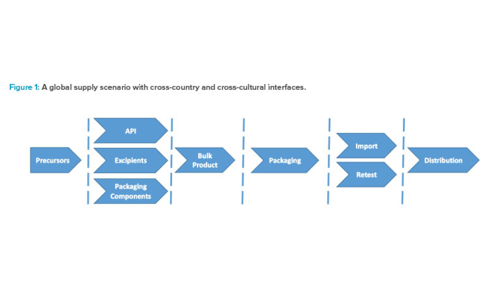 Figure 1: A global supply scenario with cross-country and cross-cultural interfaces