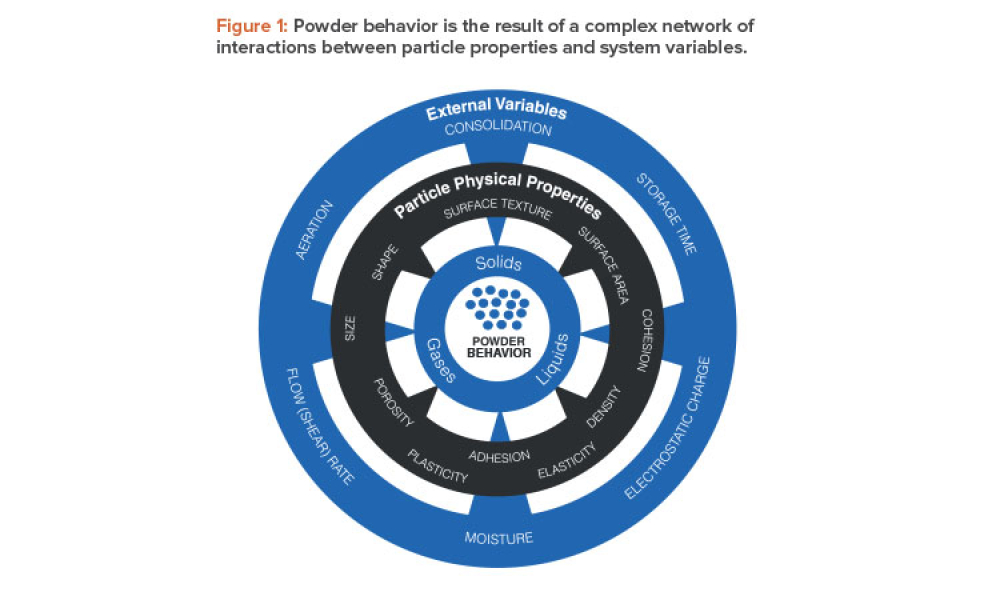 Powder behavior is the result of a complex network of interactions between particle properties and system variables.