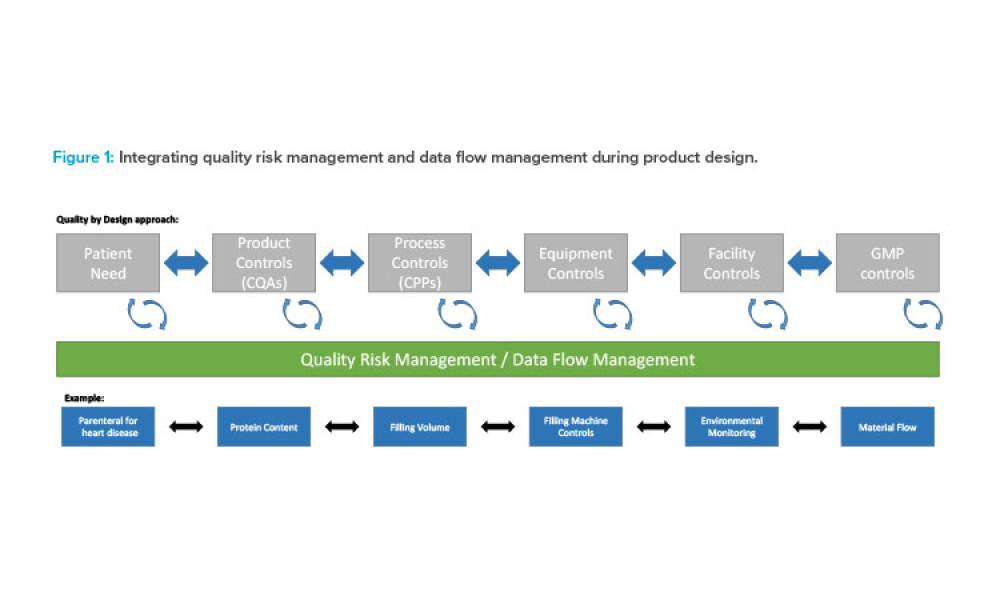 Figure 1: Integrating quality risk management and data flow management during product design.