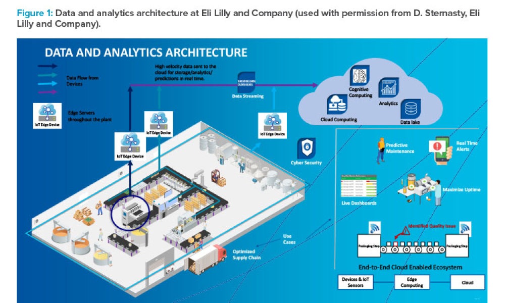 Data and analytics architecture at Eli Lilly and Company used with permission from D. Sternasty, Eli Lilly and Company).