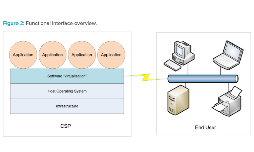 Functional interface overview.