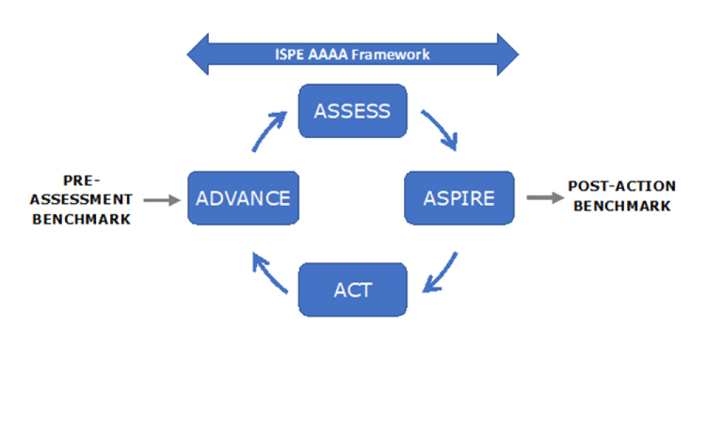 ISPE AAAA Framework