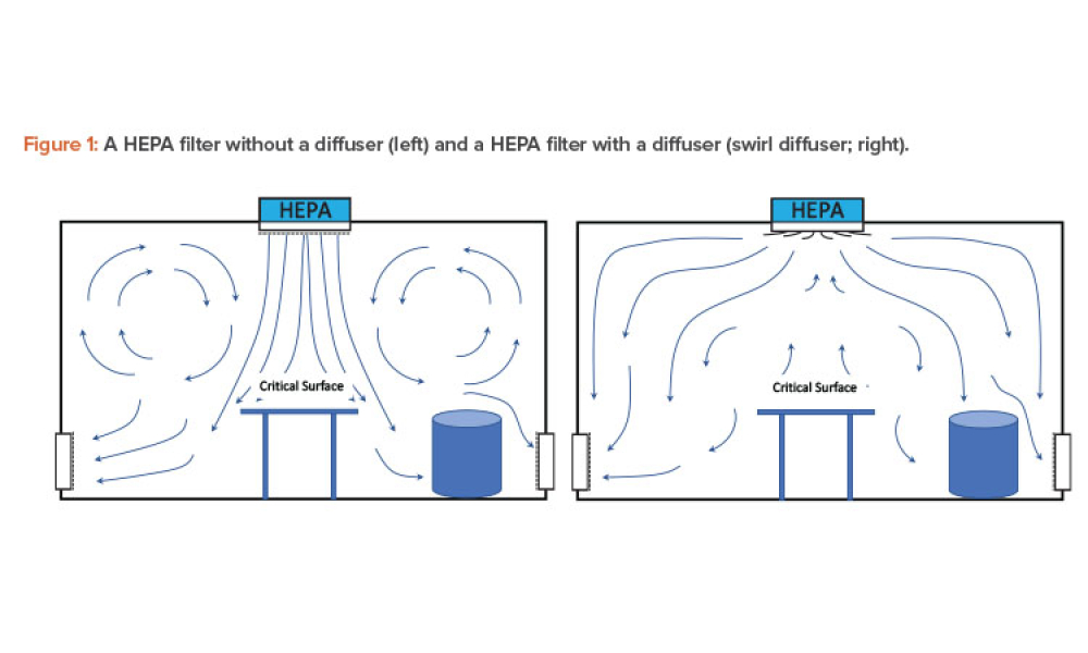 Figure 1: A HEPA fi lter without a di user (left) and a HEPA fi lter with a di user (swirl di user; right).