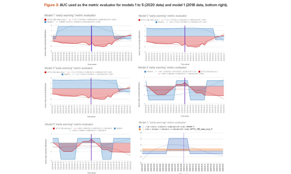 Figure 3: AUC used as the metric evaluator for models 1 to 5 (2020 data) and model 1 (2018 data, bottom right).