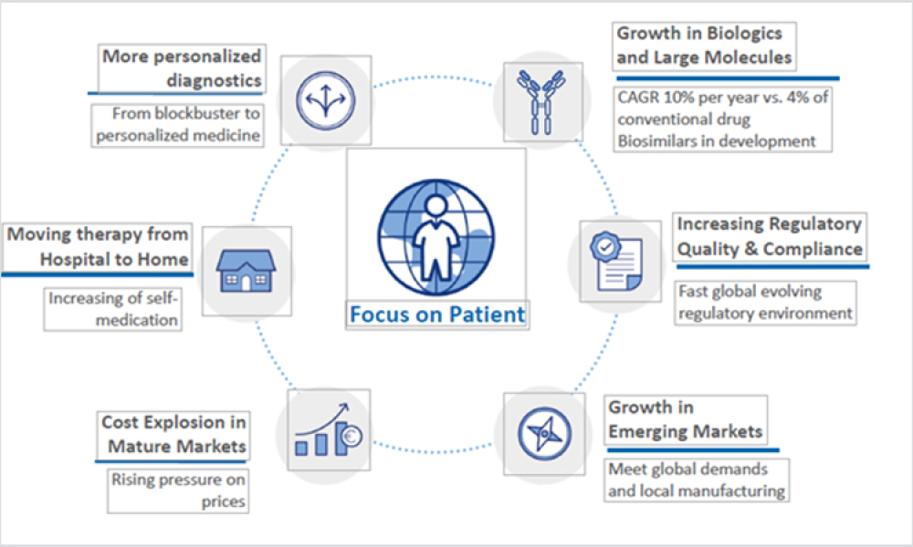 Figure 1. Megatrends Impacting the Global Biopharma Industry in 2022