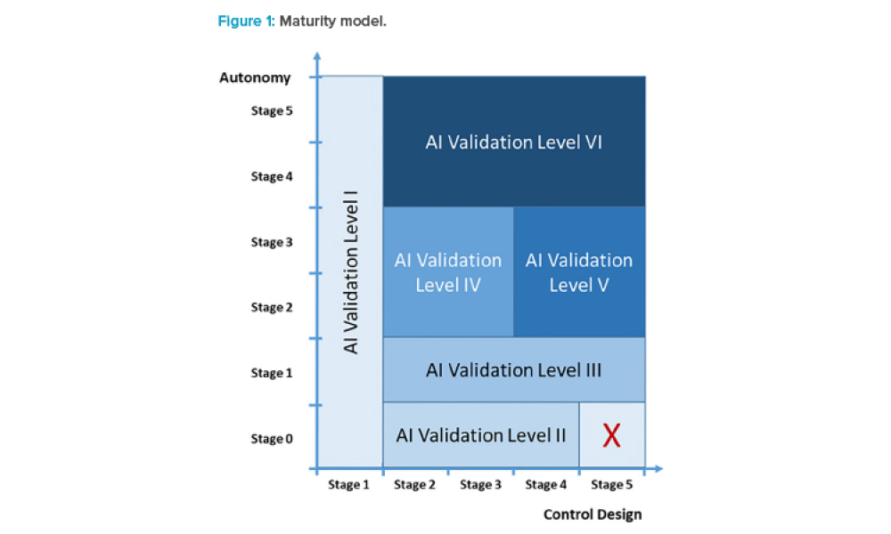 Maturity model