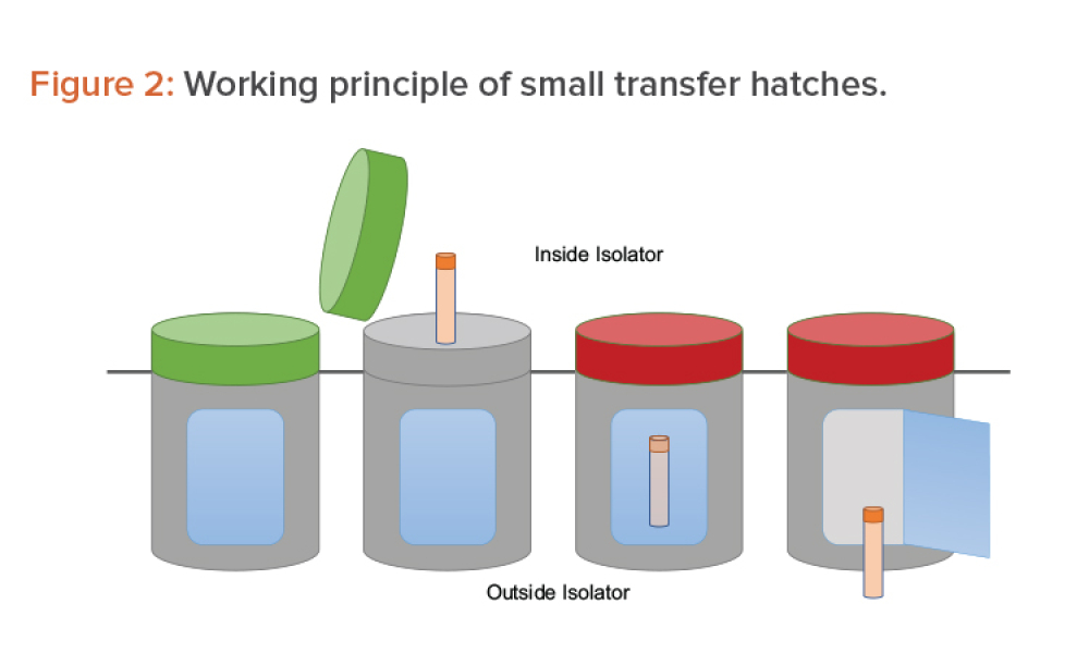 Moving From Cleanroom to Isolation Technology for ATMPs