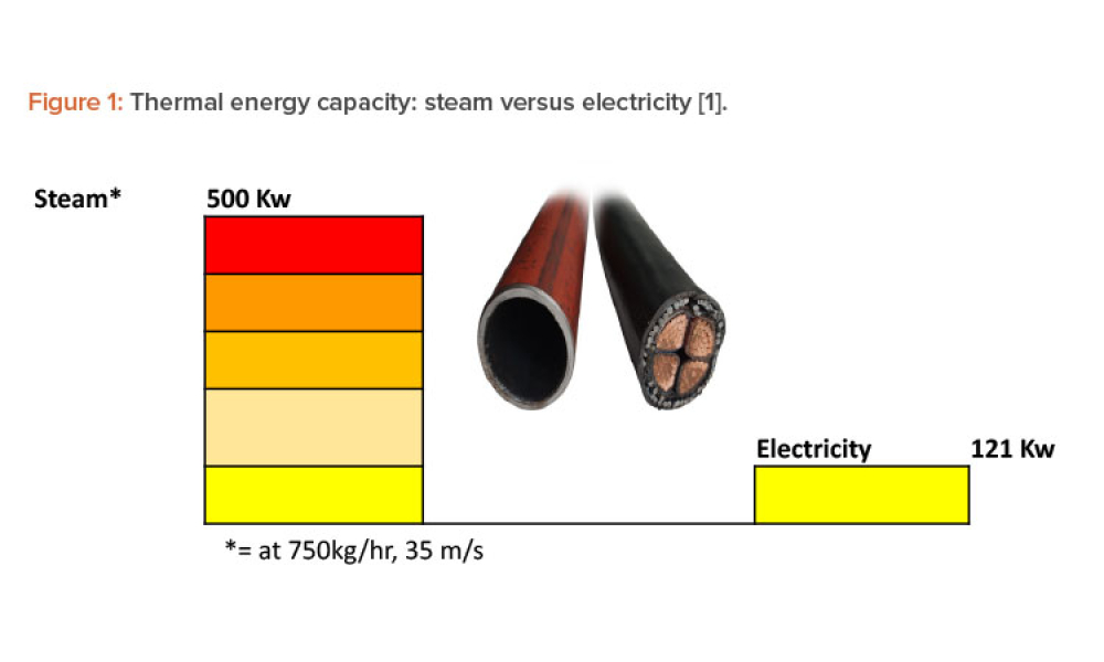 Figure 1: Thermal energy capacity: steam versus electricity.