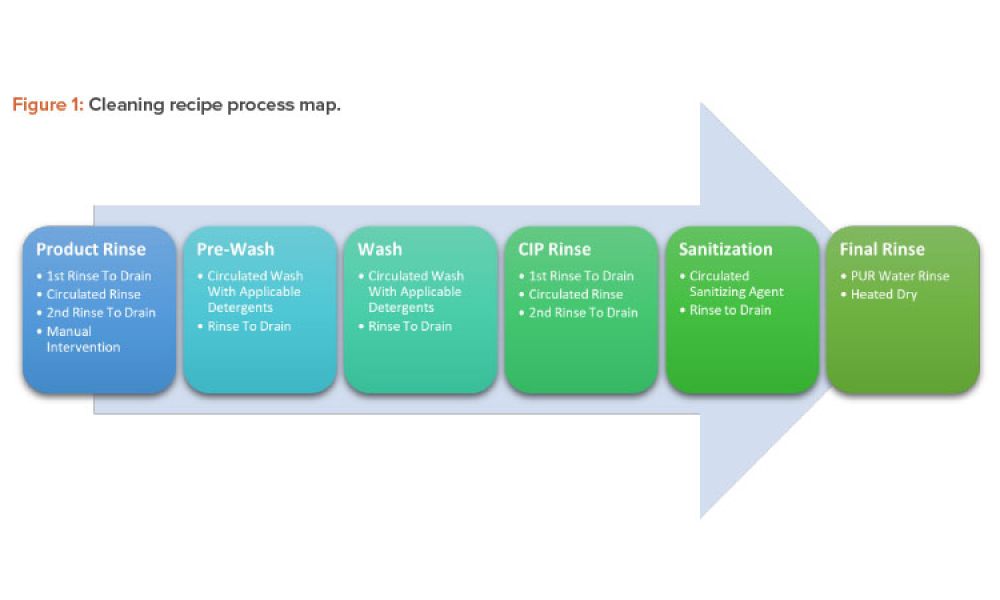 Figure 1: Cleaning recipe process map.