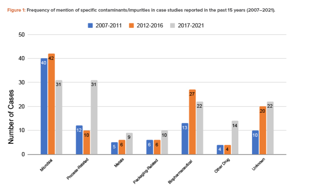 Figure 1: Frequency of mention of specific contaminants/impurities in case studies reported in the past 15 years (2007–2021).