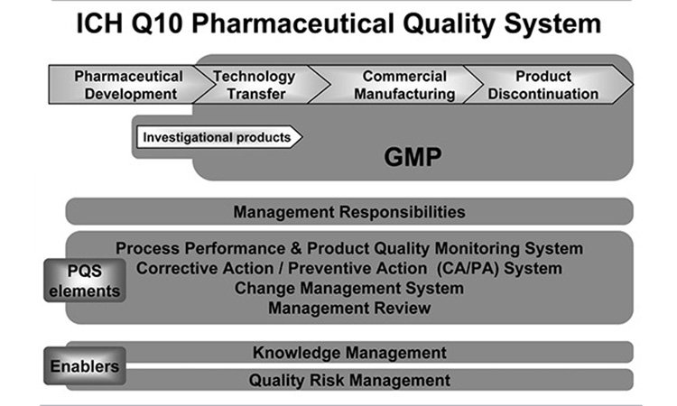 ICH Q10 Pharmaceutical Quality System